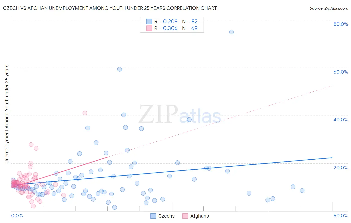 Czech vs Afghan Unemployment Among Youth under 25 years