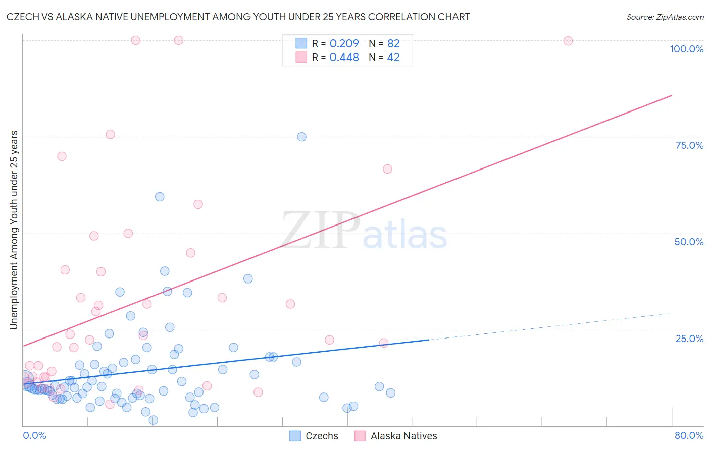 Czech vs Alaska Native Unemployment Among Youth under 25 years
