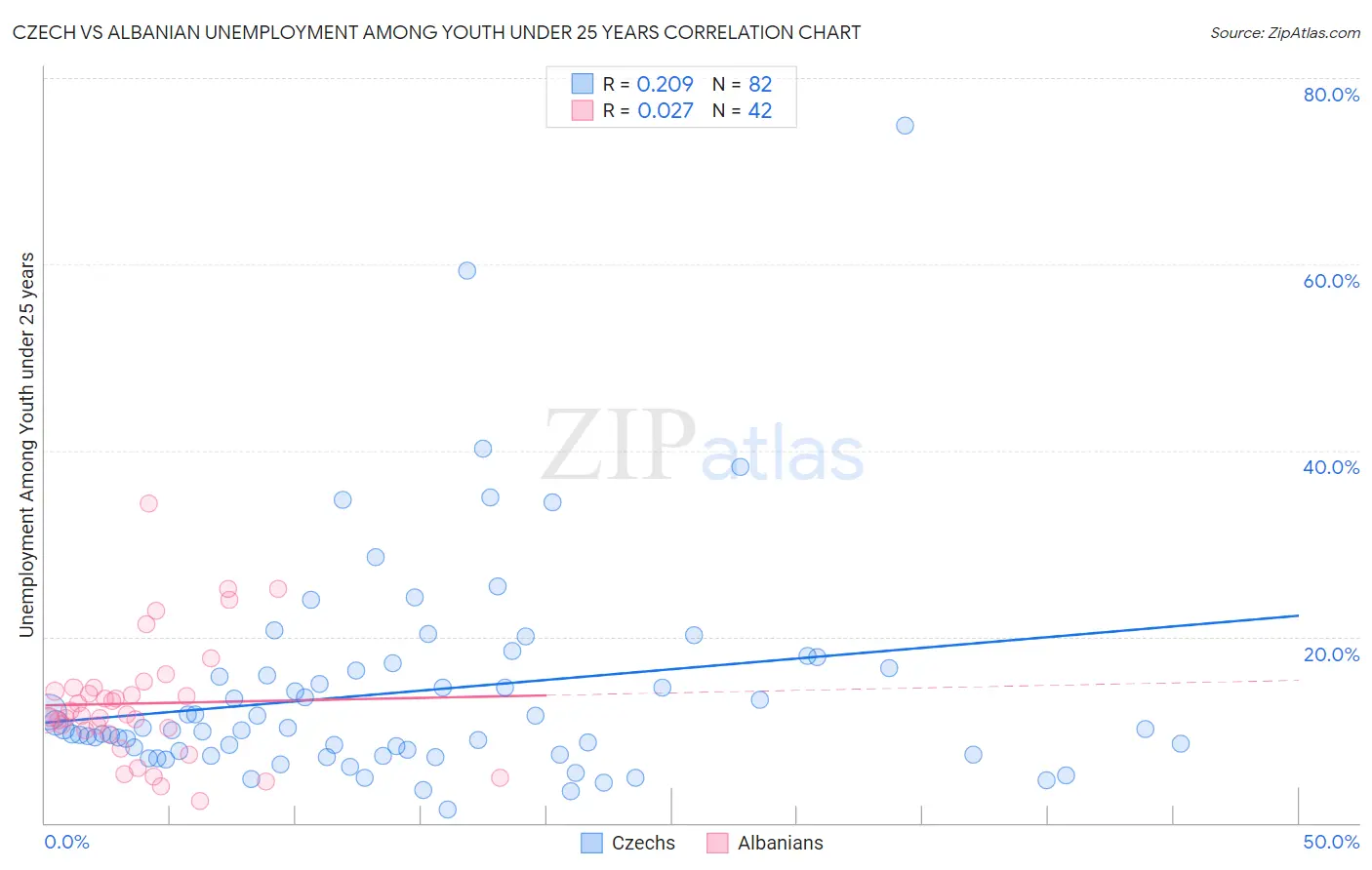 Czech vs Albanian Unemployment Among Youth under 25 years