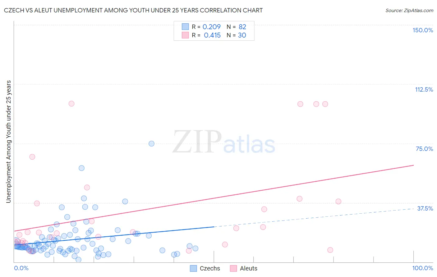 Czech vs Aleut Unemployment Among Youth under 25 years