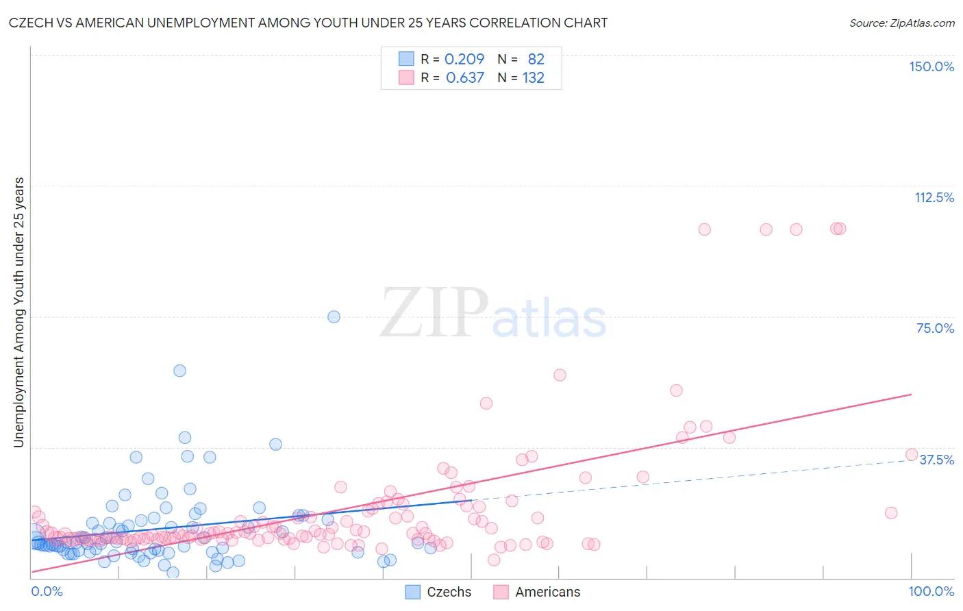 Czech vs American Unemployment Among Youth under 25 years