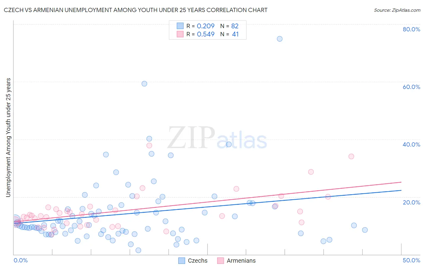 Czech vs Armenian Unemployment Among Youth under 25 years