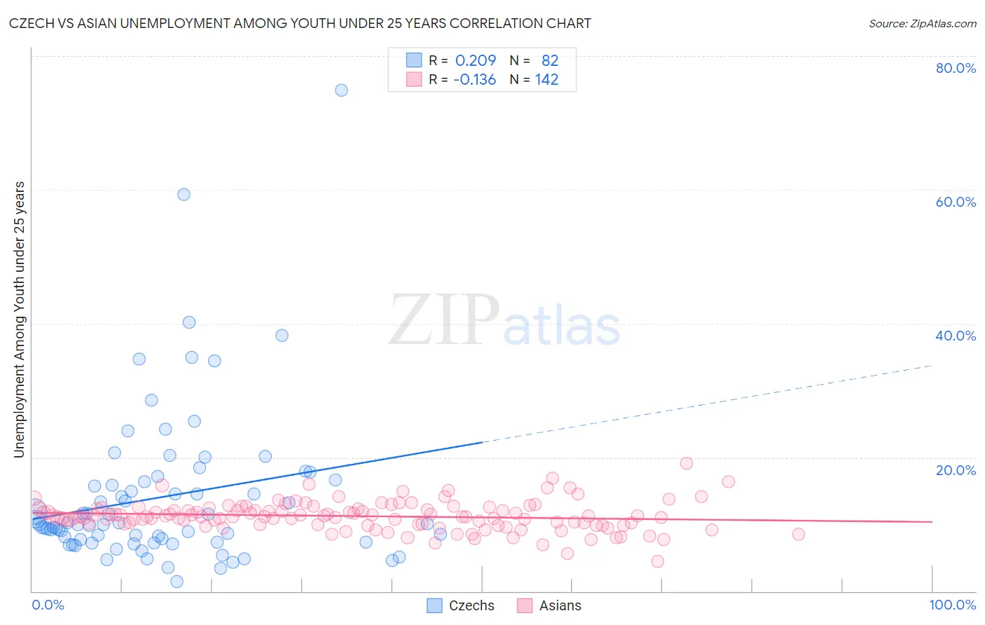 Czech vs Asian Unemployment Among Youth under 25 years