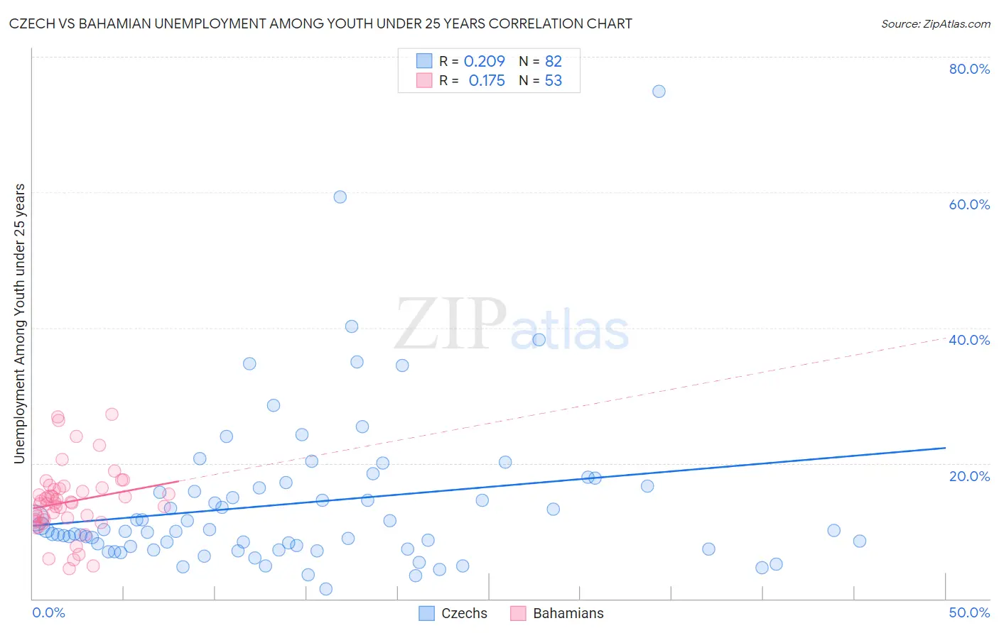 Czech vs Bahamian Unemployment Among Youth under 25 years