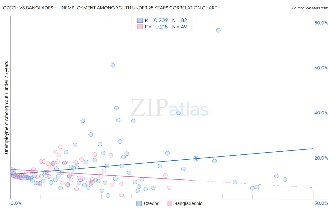 Czech vs Bangladeshi Unemployment Among Youth under 25 years