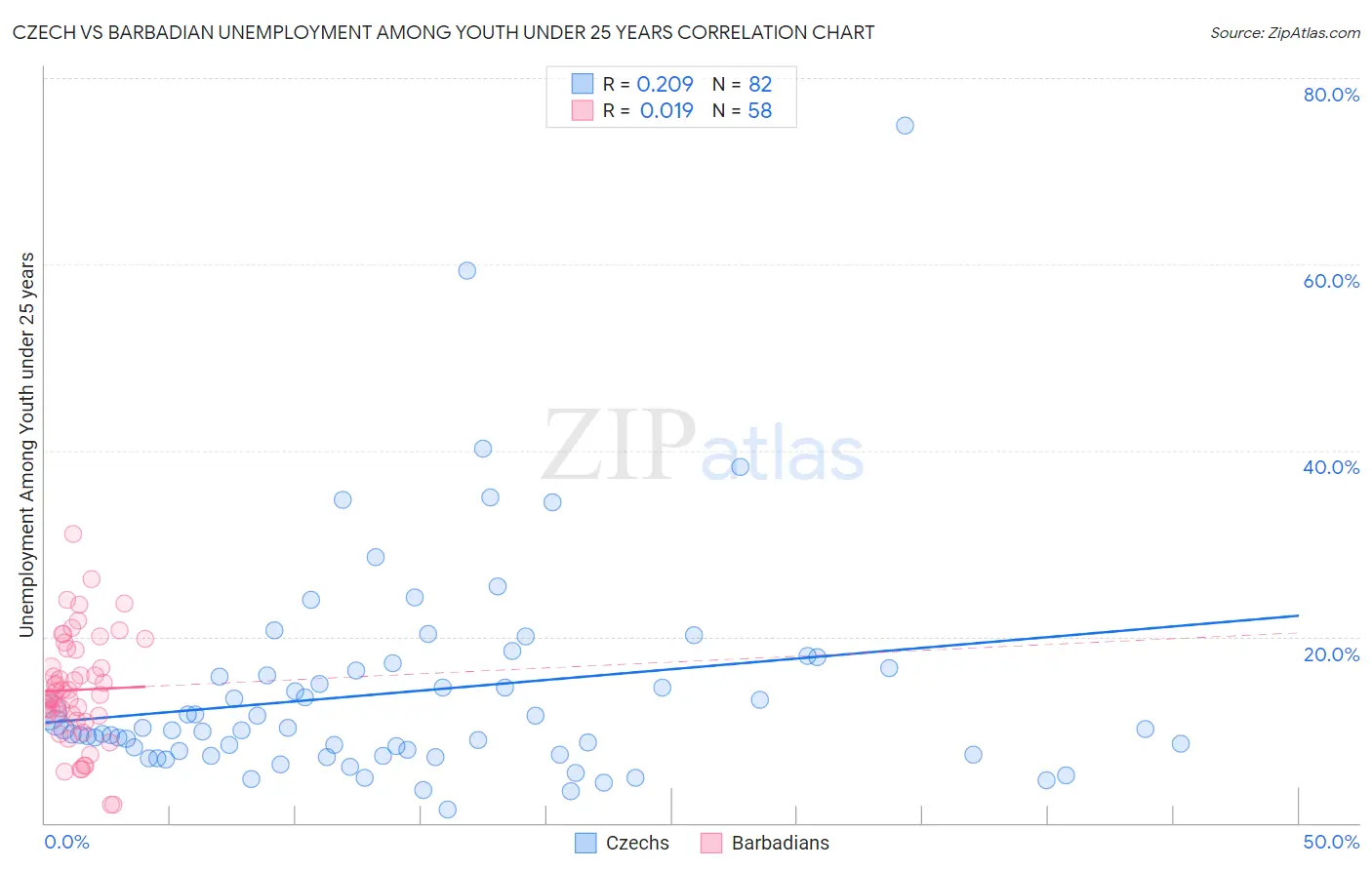 Czech vs Barbadian Unemployment Among Youth under 25 years