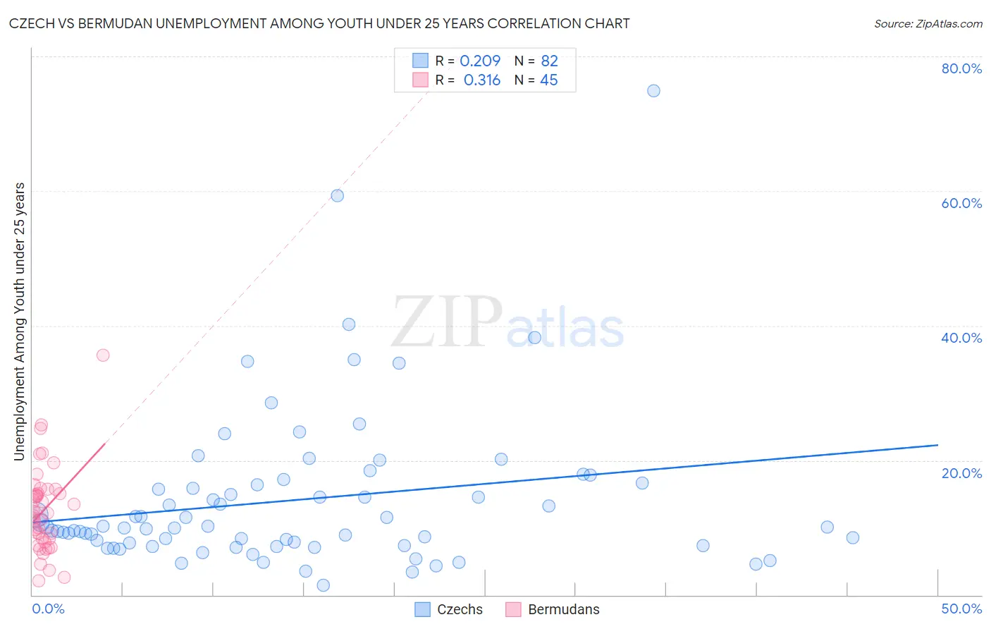 Czech vs Bermudan Unemployment Among Youth under 25 years