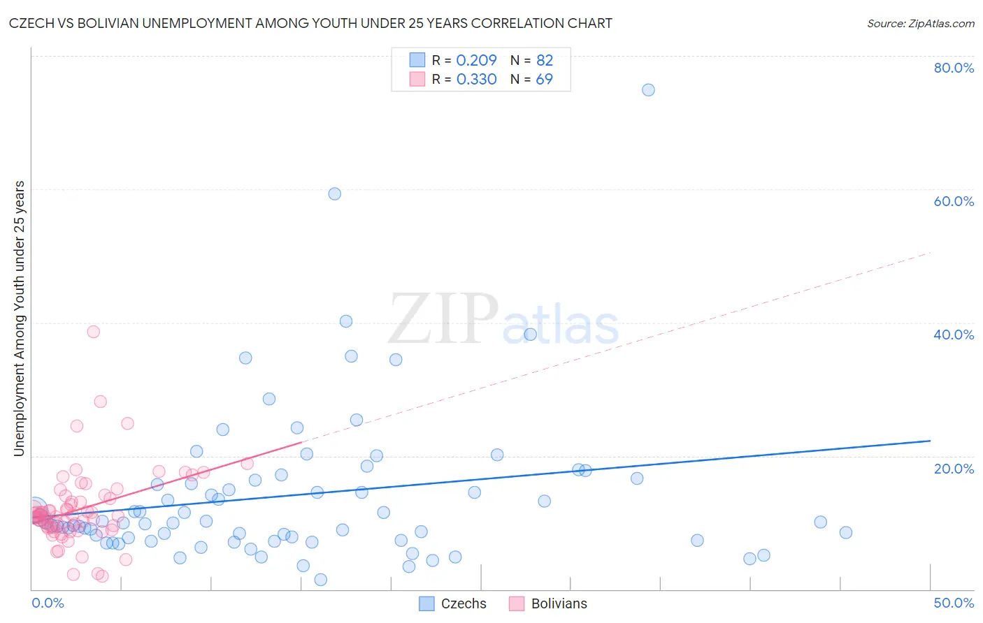 Czech vs Bolivian Unemployment Among Youth under 25 years