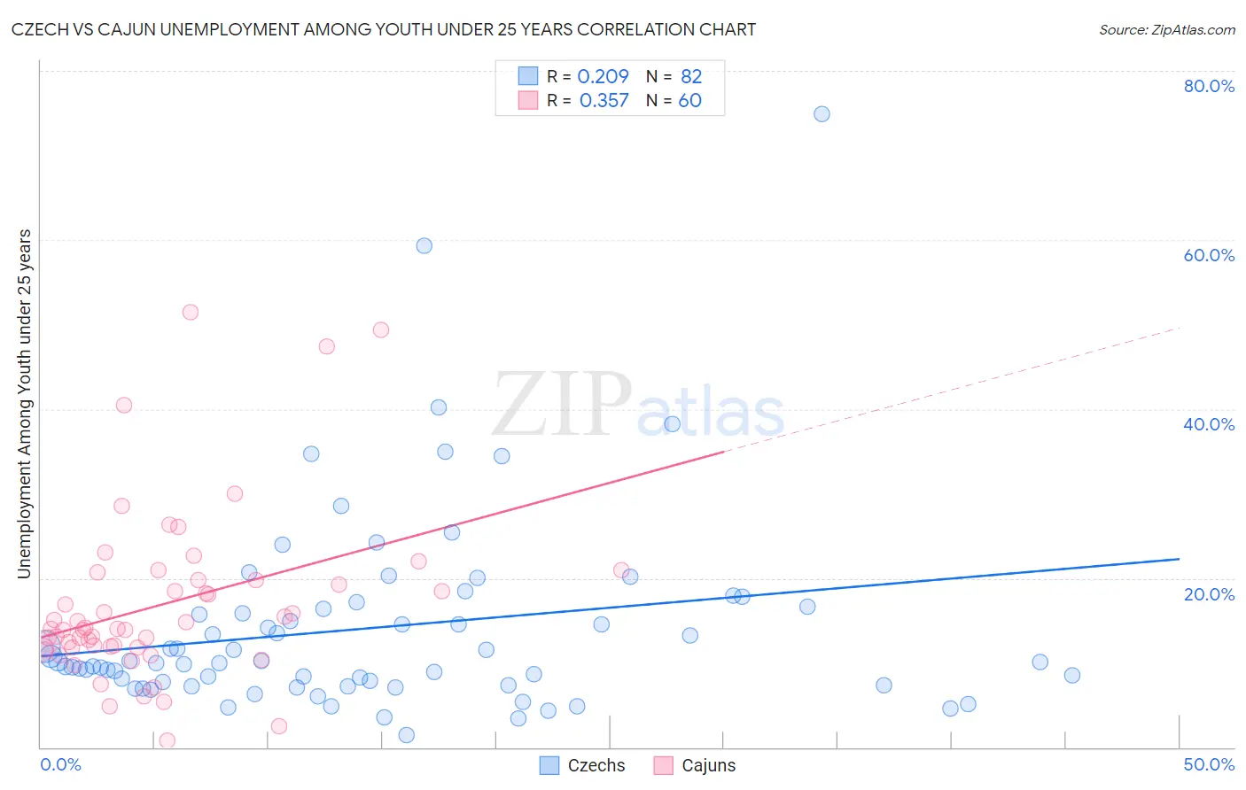 Czech vs Cajun Unemployment Among Youth under 25 years