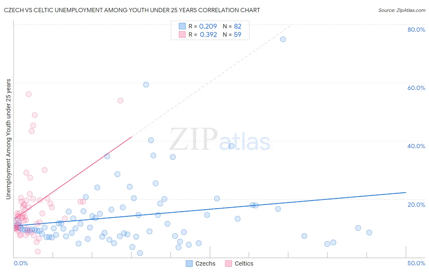 Czech vs Celtic Unemployment Among Youth under 25 years
