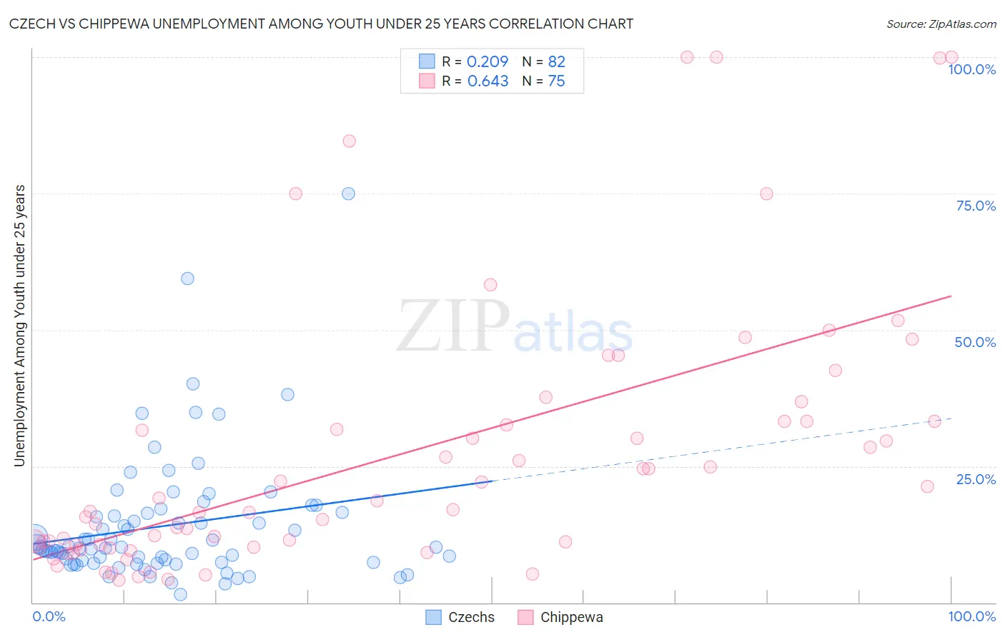 Czech vs Chippewa Unemployment Among Youth under 25 years