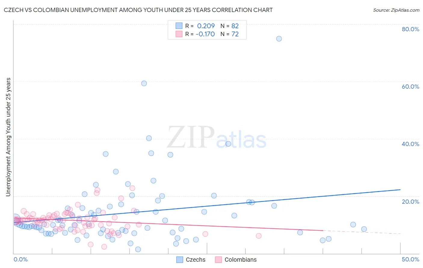Czech vs Colombian Unemployment Among Youth under 25 years