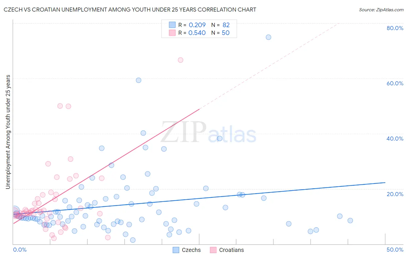 Czech vs Croatian Unemployment Among Youth under 25 years