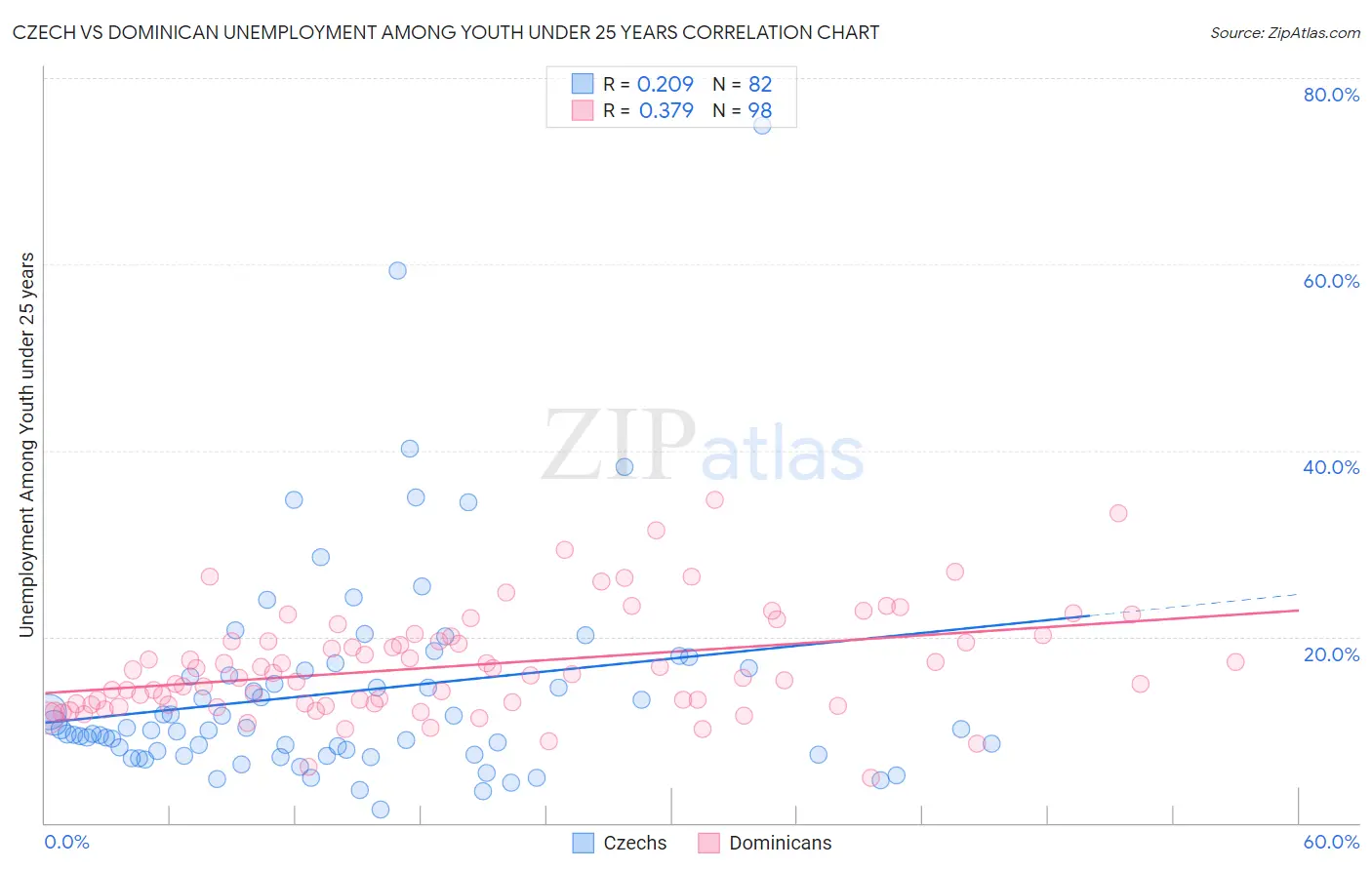 Czech vs Dominican Unemployment Among Youth under 25 years