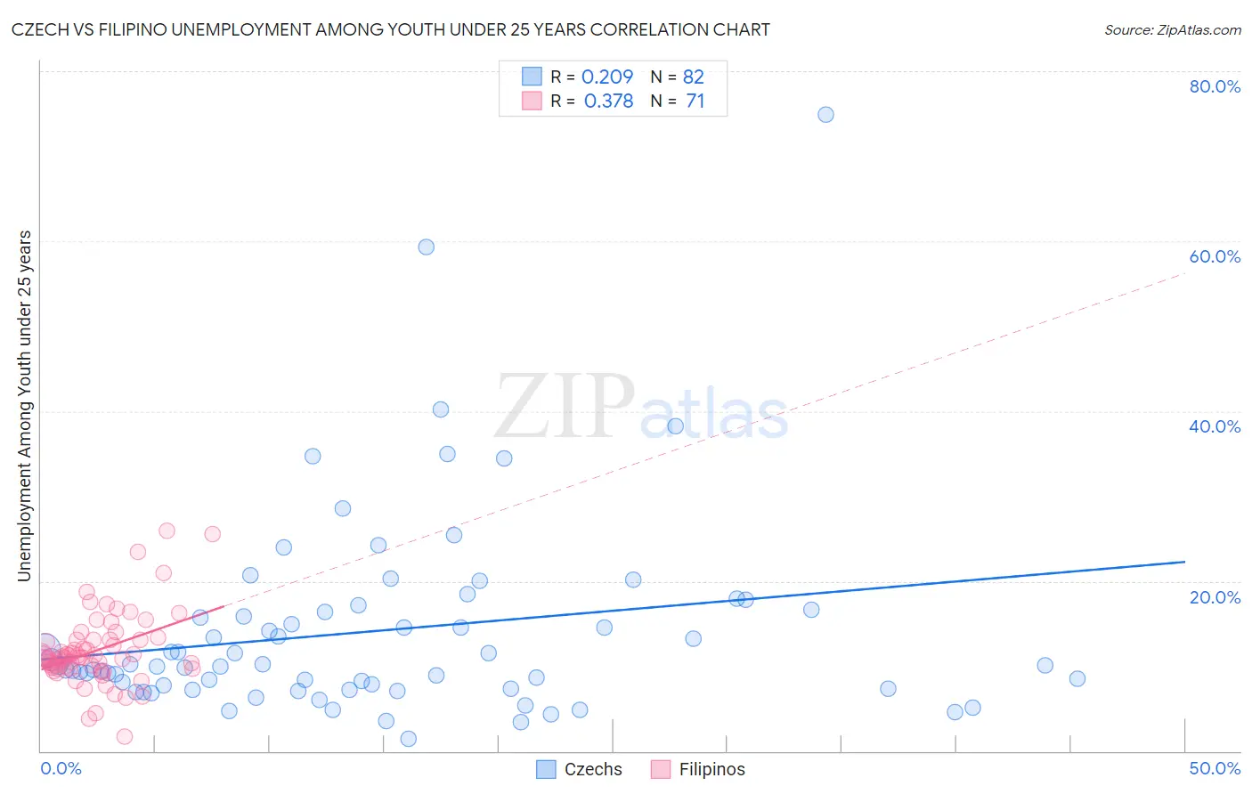 Czech vs Filipino Unemployment Among Youth under 25 years