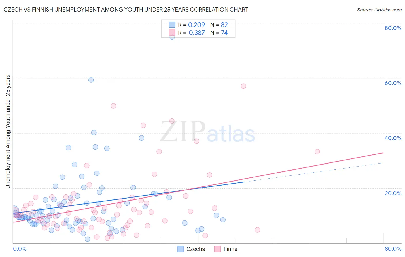 Czech vs Finnish Unemployment Among Youth under 25 years