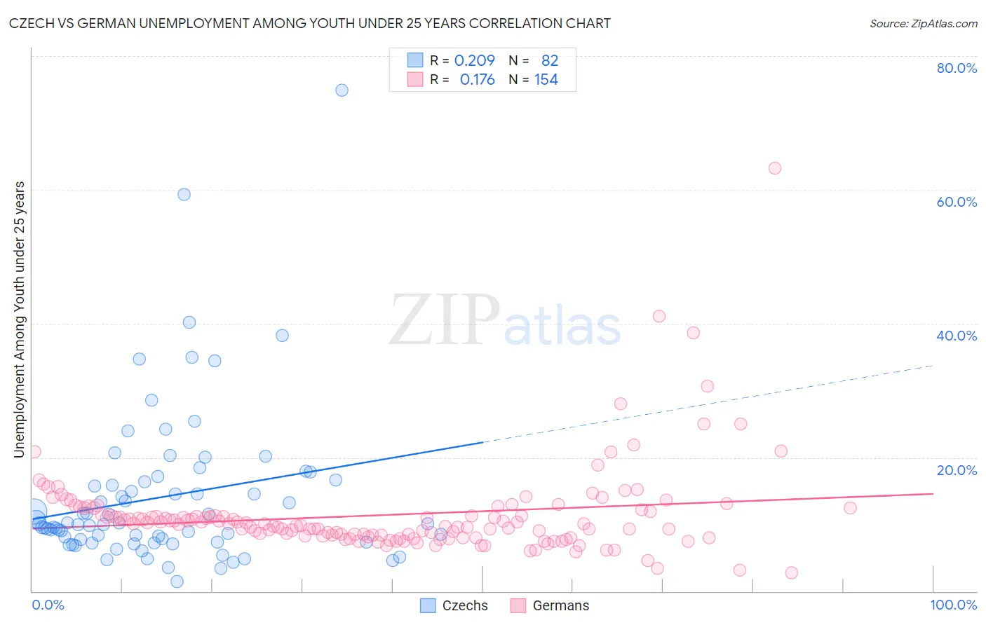 Czech vs German Unemployment Among Youth under 25 years