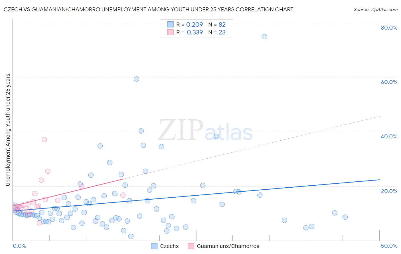Czech vs Guamanian/Chamorro Unemployment Among Youth under 25 years