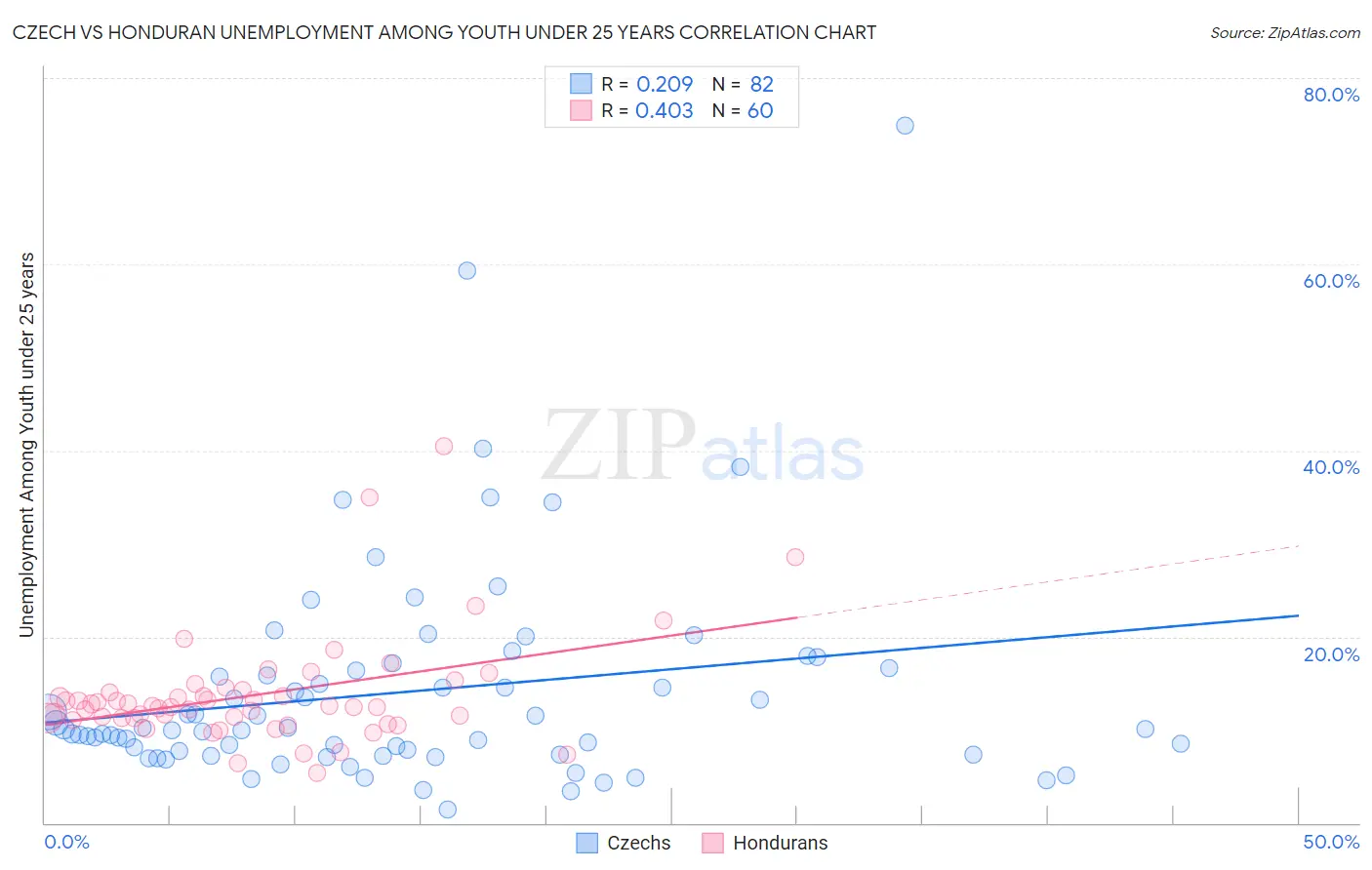 Czech vs Honduran Unemployment Among Youth under 25 years