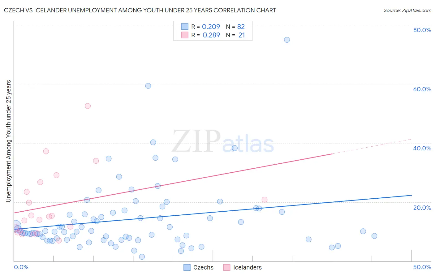 Czech vs Icelander Unemployment Among Youth under 25 years