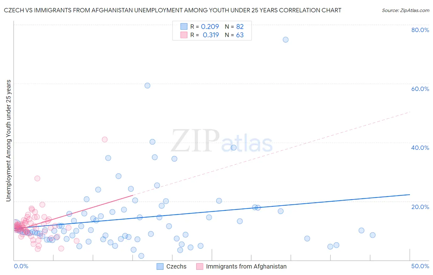 Czech vs Immigrants from Afghanistan Unemployment Among Youth under 25 years