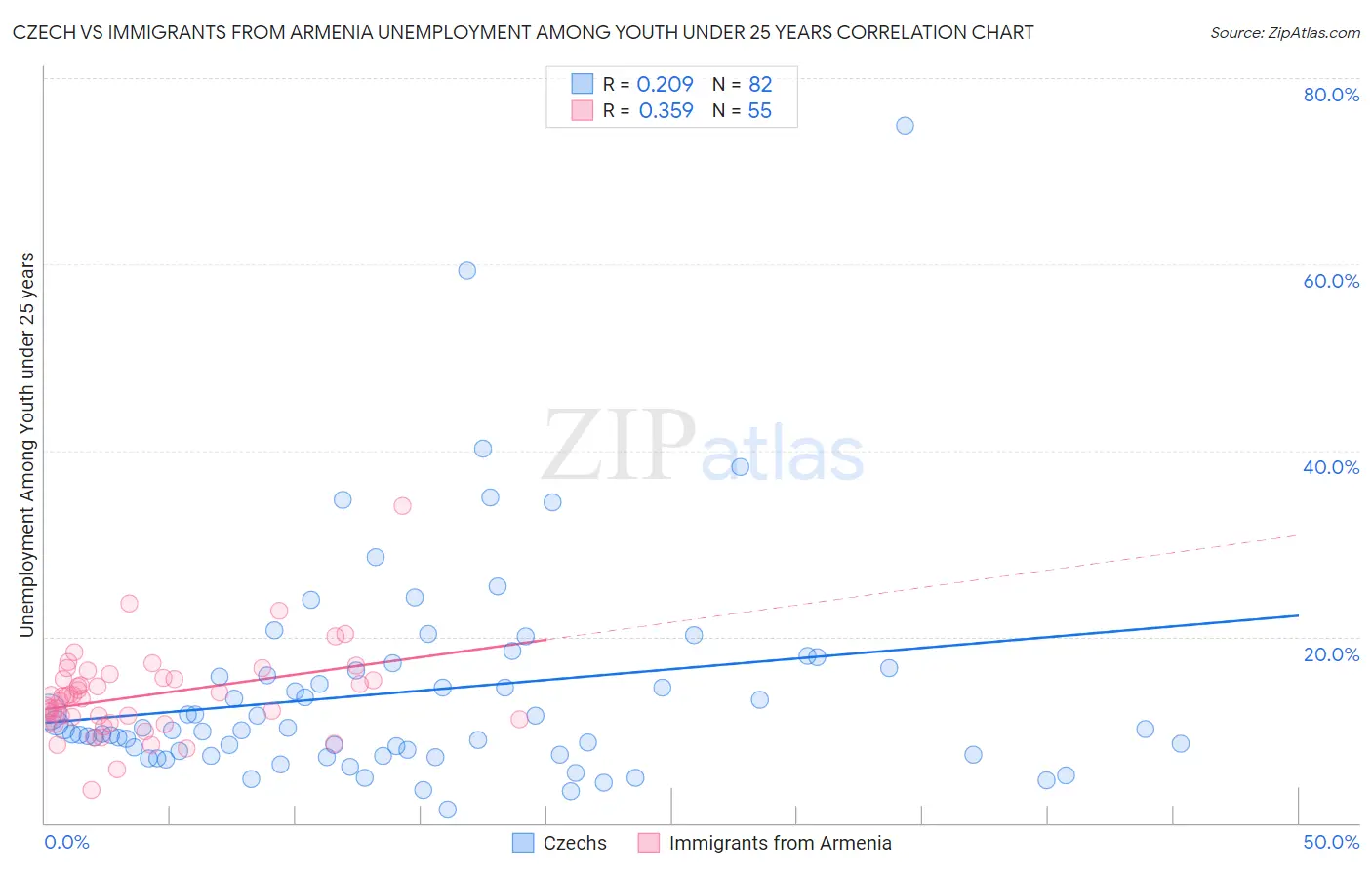 Czech vs Immigrants from Armenia Unemployment Among Youth under 25 years