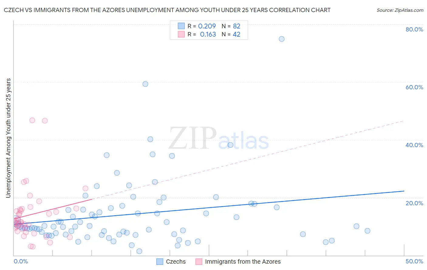Czech vs Immigrants from the Azores Unemployment Among Youth under 25 years