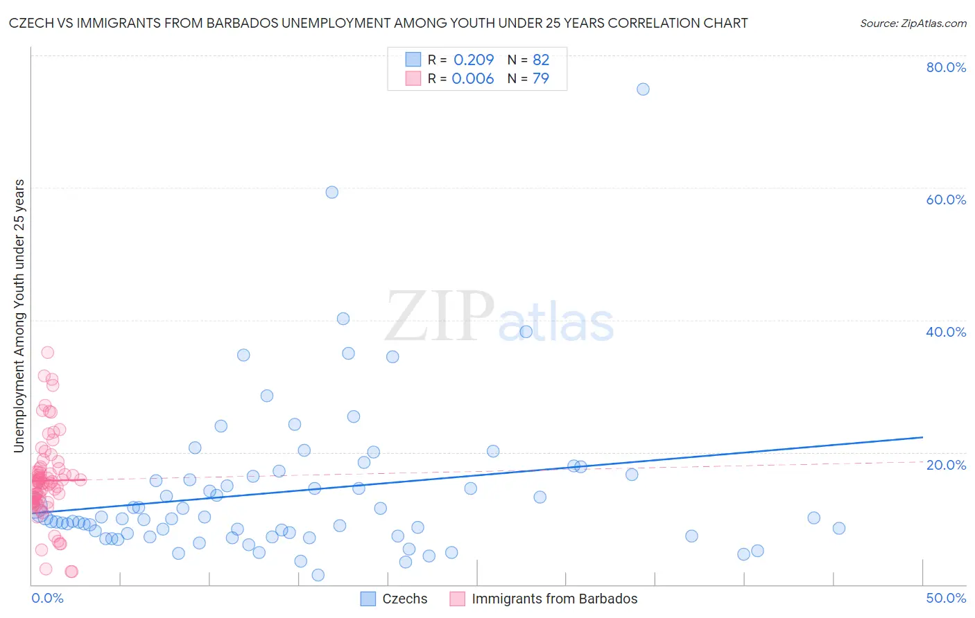 Czech vs Immigrants from Barbados Unemployment Among Youth under 25 years