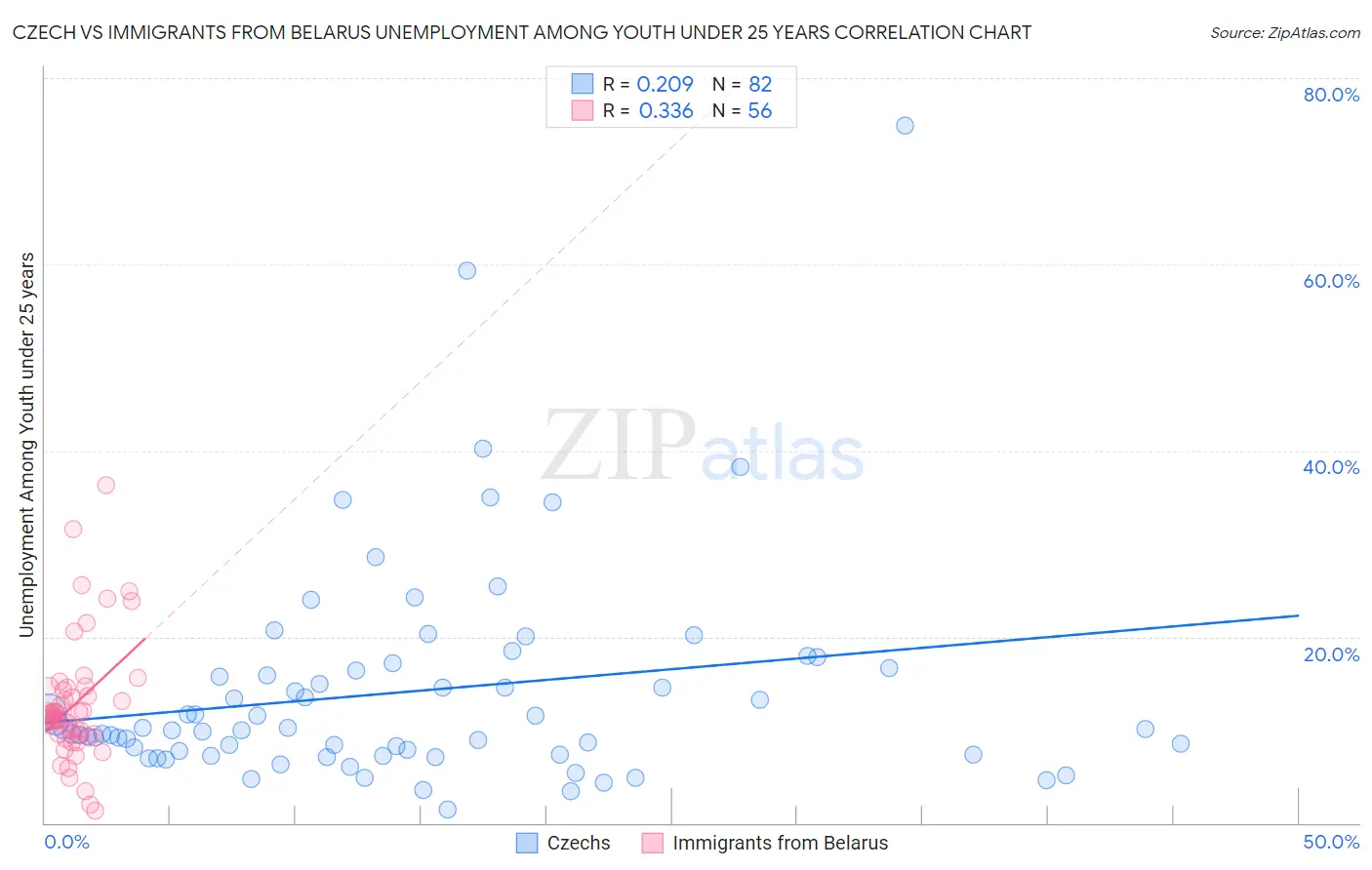 Czech vs Immigrants from Belarus Unemployment Among Youth under 25 years