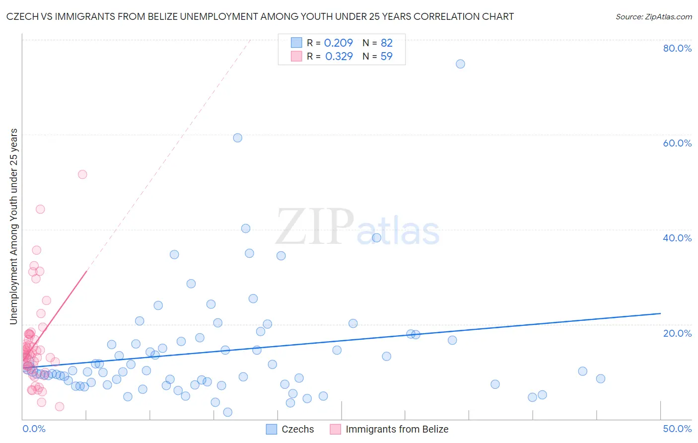 Czech vs Immigrants from Belize Unemployment Among Youth under 25 years