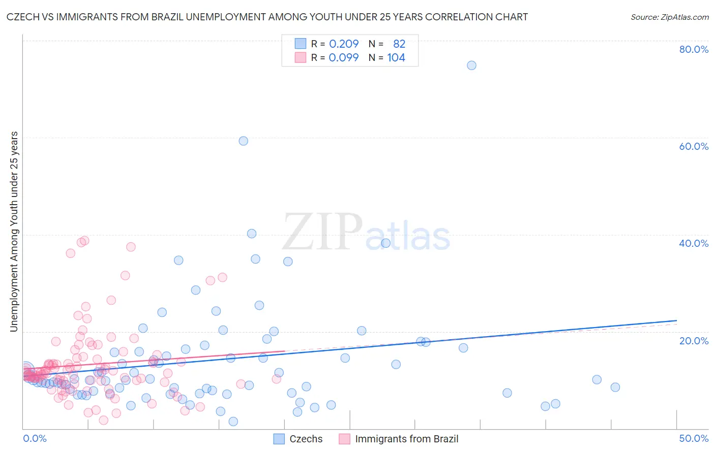 Czech vs Immigrants from Brazil Unemployment Among Youth under 25 years