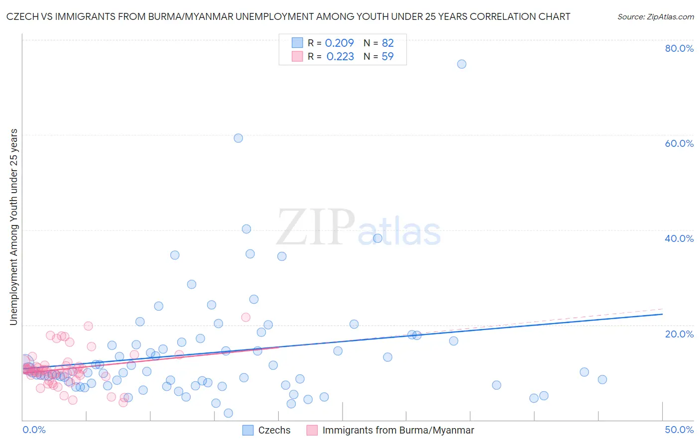 Czech vs Immigrants from Burma/Myanmar Unemployment Among Youth under 25 years