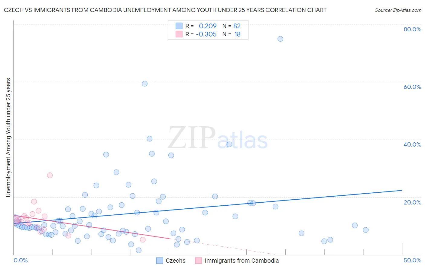 Czech vs Immigrants from Cambodia Unemployment Among Youth under 25 years