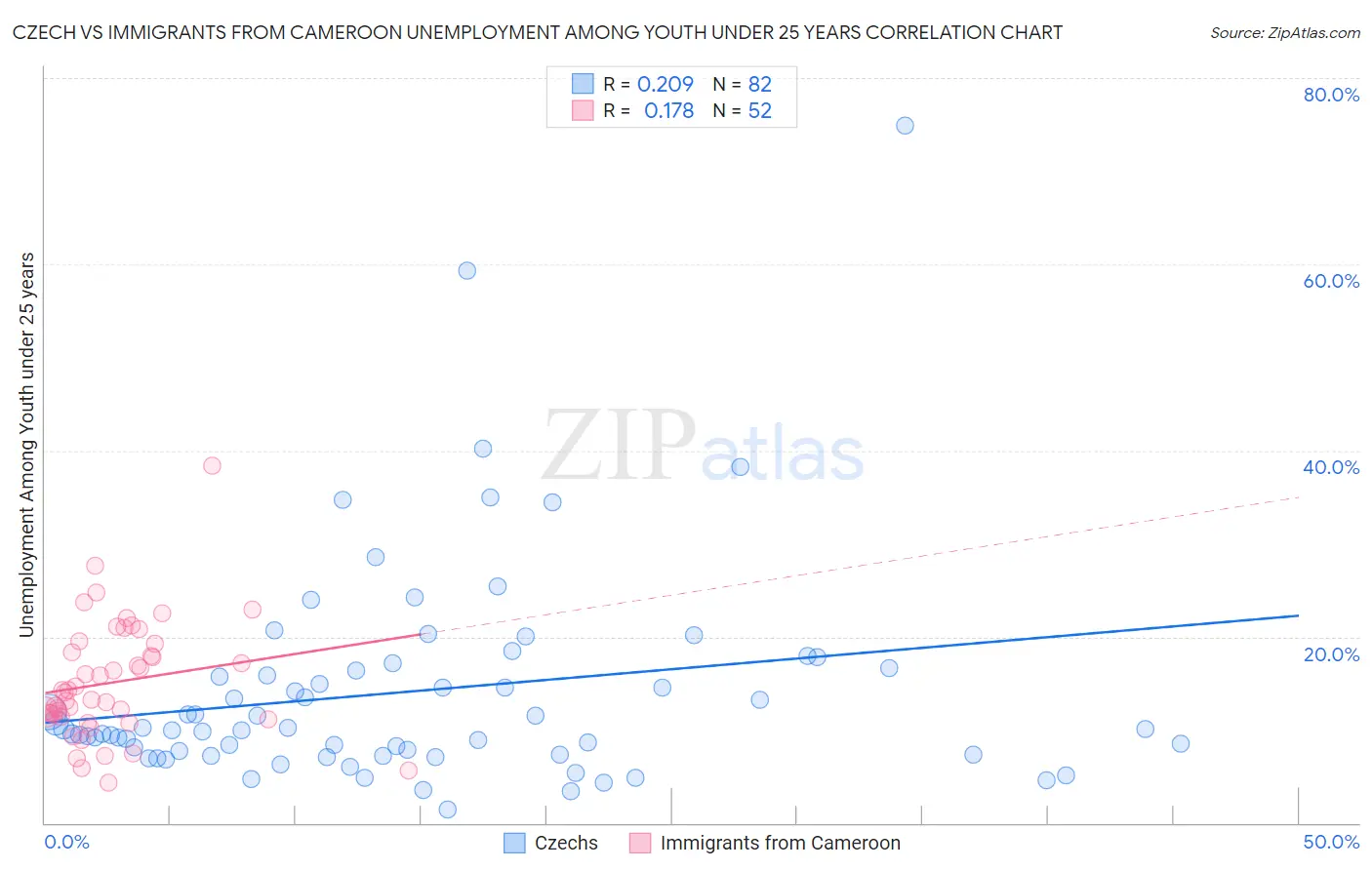 Czech vs Immigrants from Cameroon Unemployment Among Youth under 25 years