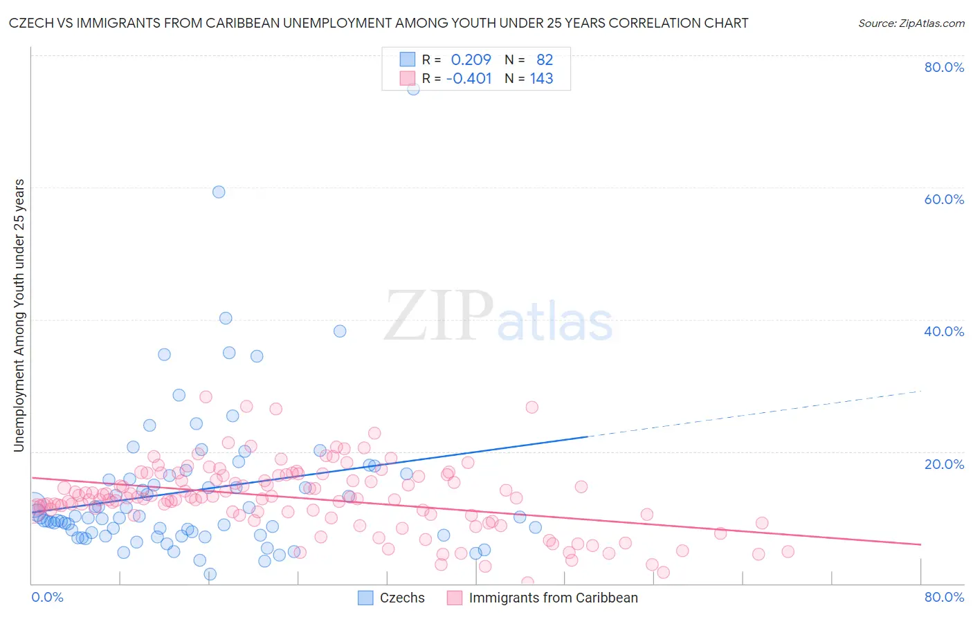 Czech vs Immigrants from Caribbean Unemployment Among Youth under 25 years