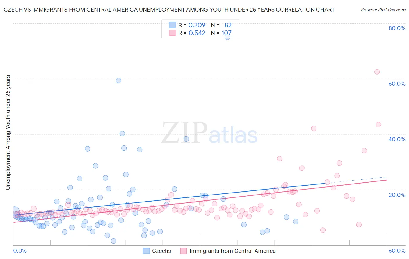 Czech vs Immigrants from Central America Unemployment Among Youth under 25 years