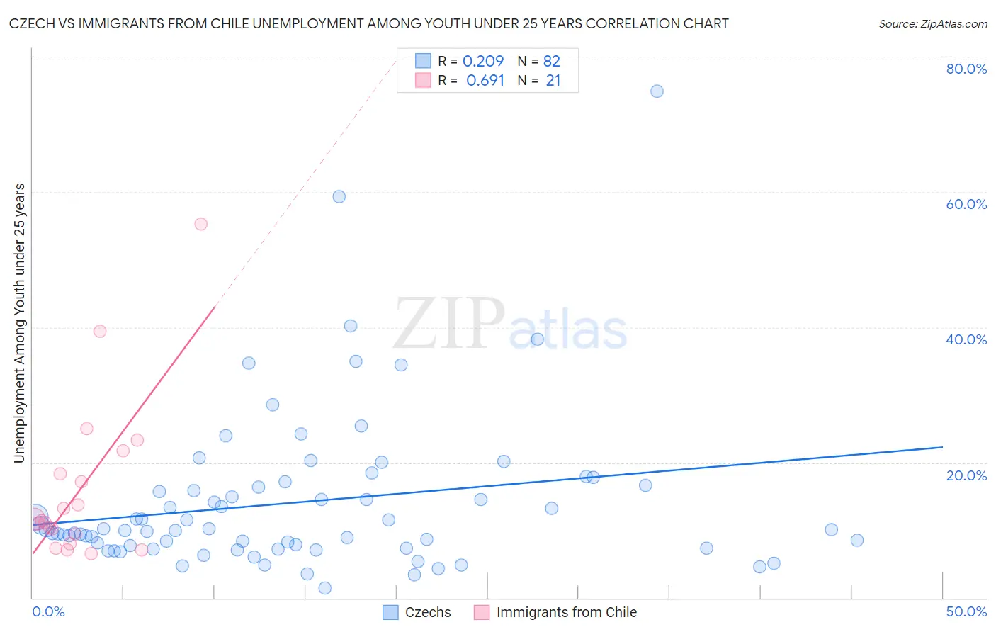 Czech vs Immigrants from Chile Unemployment Among Youth under 25 years