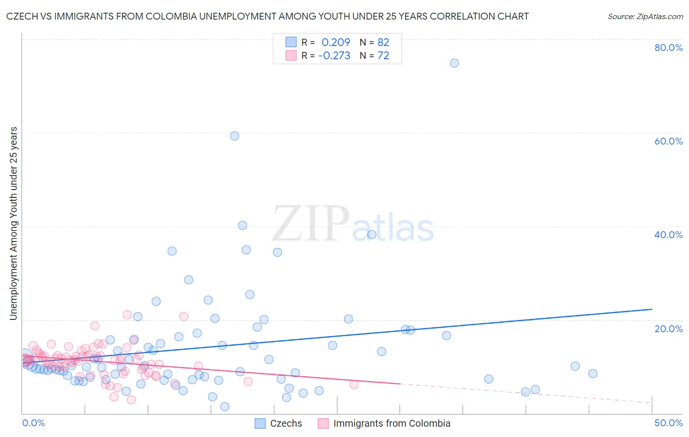 Czech vs Immigrants from Colombia Unemployment Among Youth under 25 years
