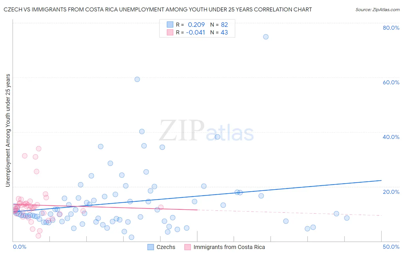 Czech vs Immigrants from Costa Rica Unemployment Among Youth under 25 years