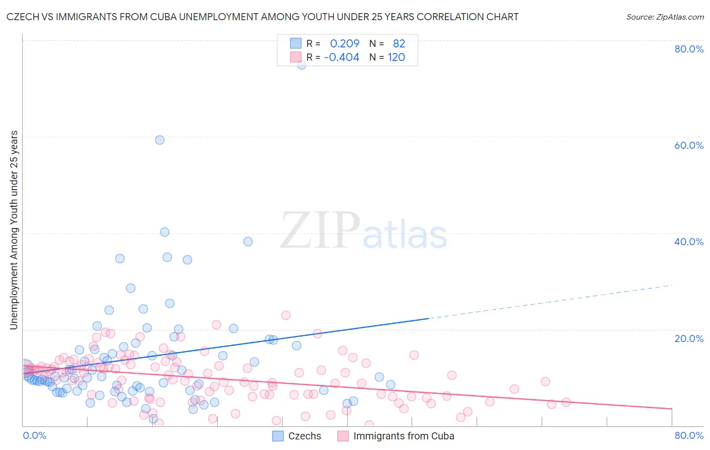 Czech vs Immigrants from Cuba Unemployment Among Youth under 25 years