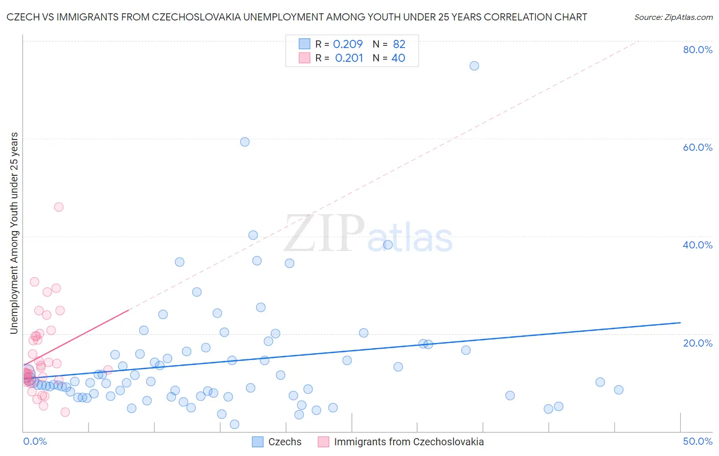 Czech vs Immigrants from Czechoslovakia Unemployment Among Youth under 25 years