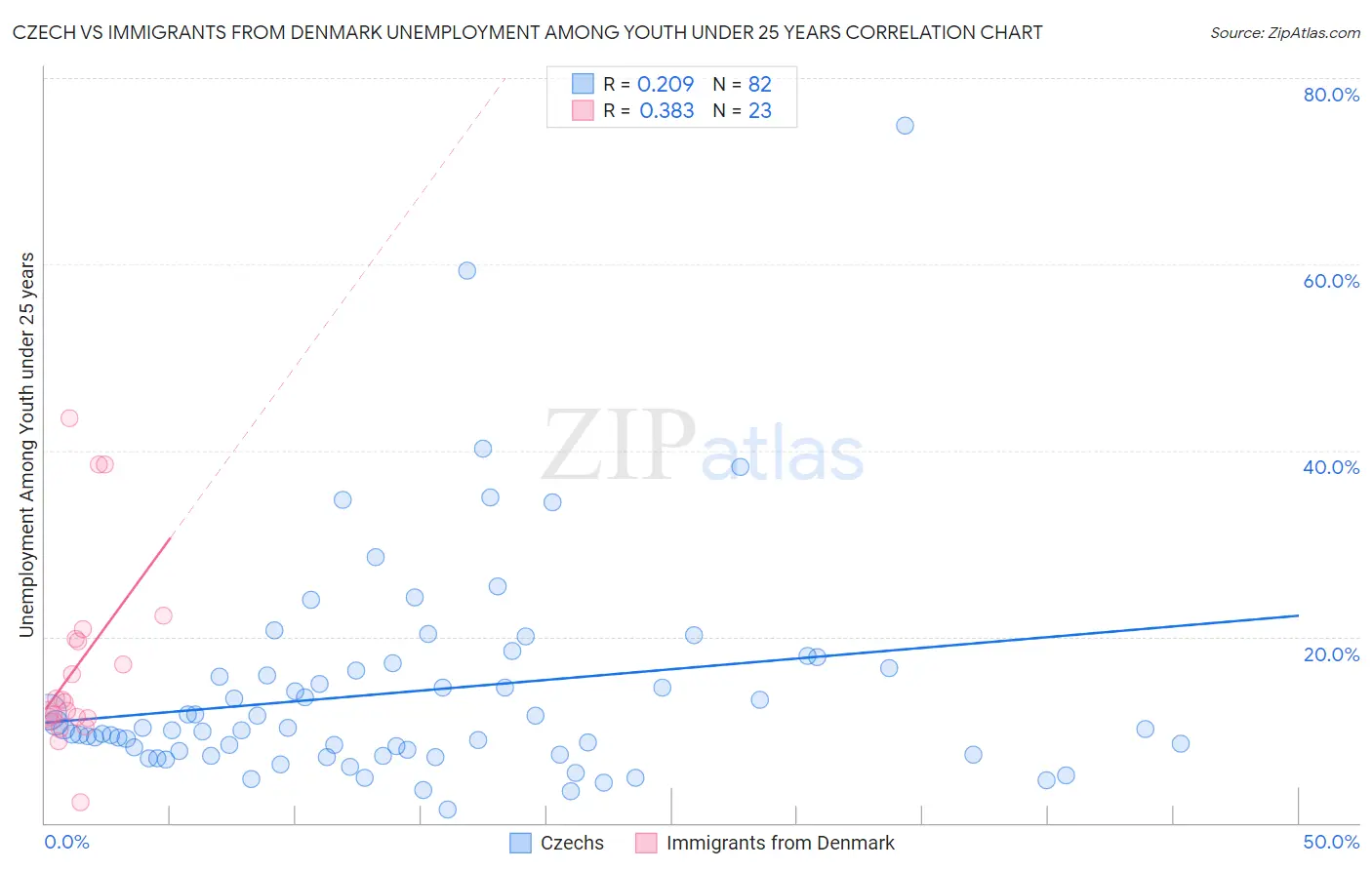 Czech vs Immigrants from Denmark Unemployment Among Youth under 25 years