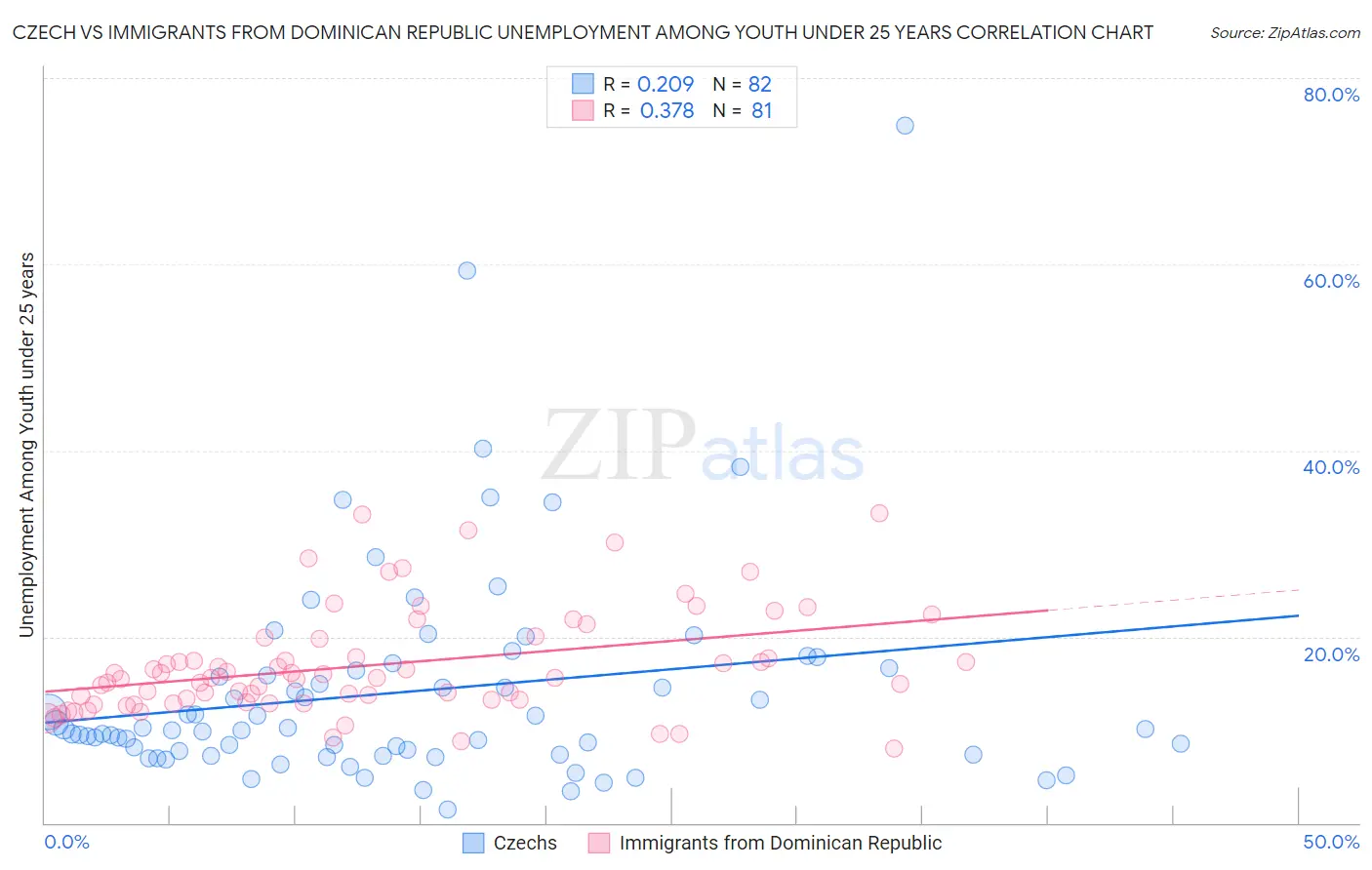 Czech vs Immigrants from Dominican Republic Unemployment Among Youth under 25 years