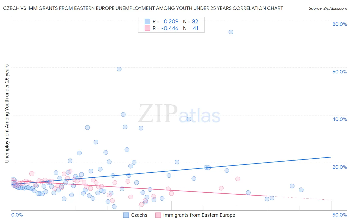 Czech vs Immigrants from Eastern Europe Unemployment Among Youth under 25 years