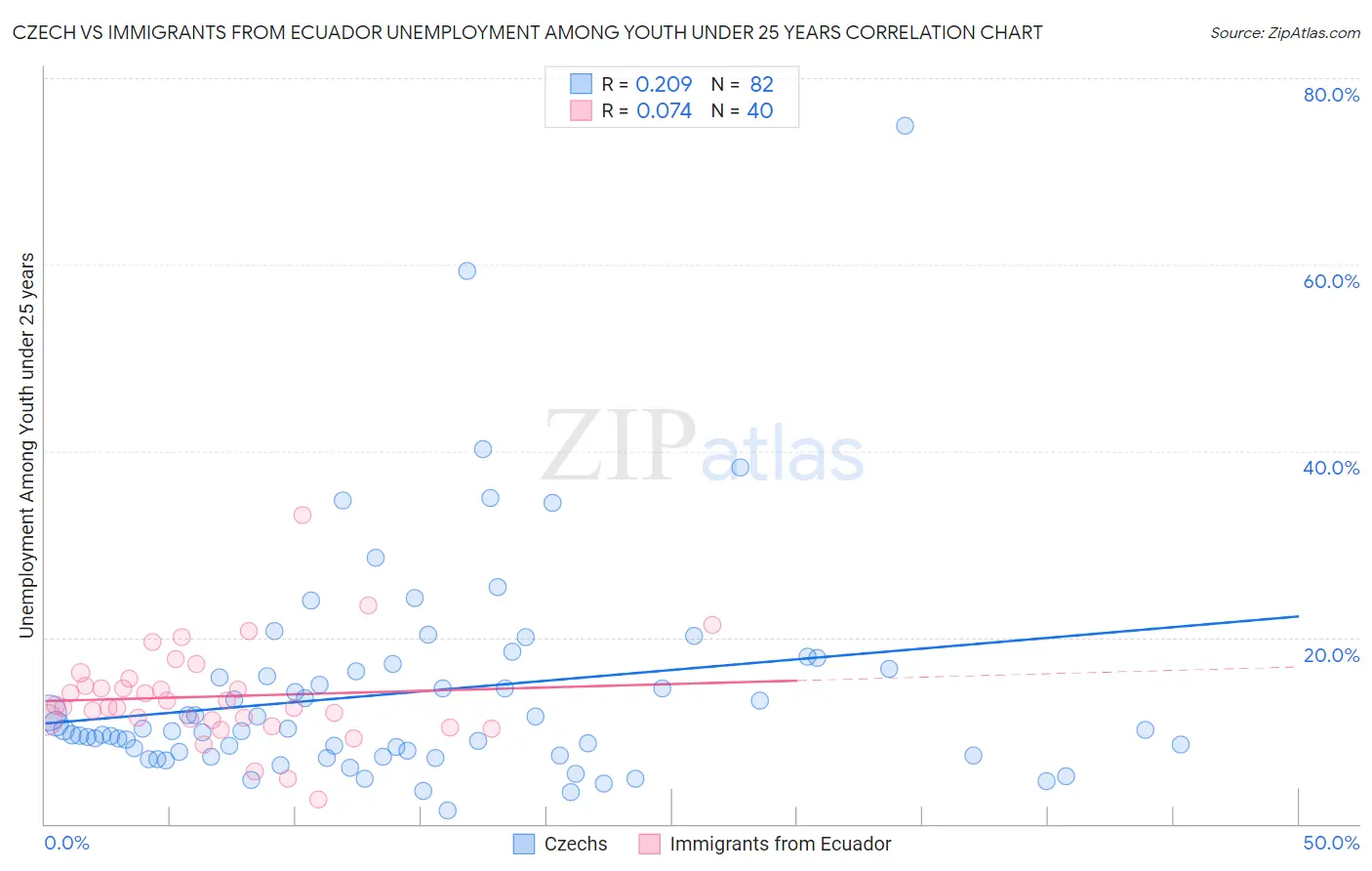 Czech vs Immigrants from Ecuador Unemployment Among Youth under 25 years