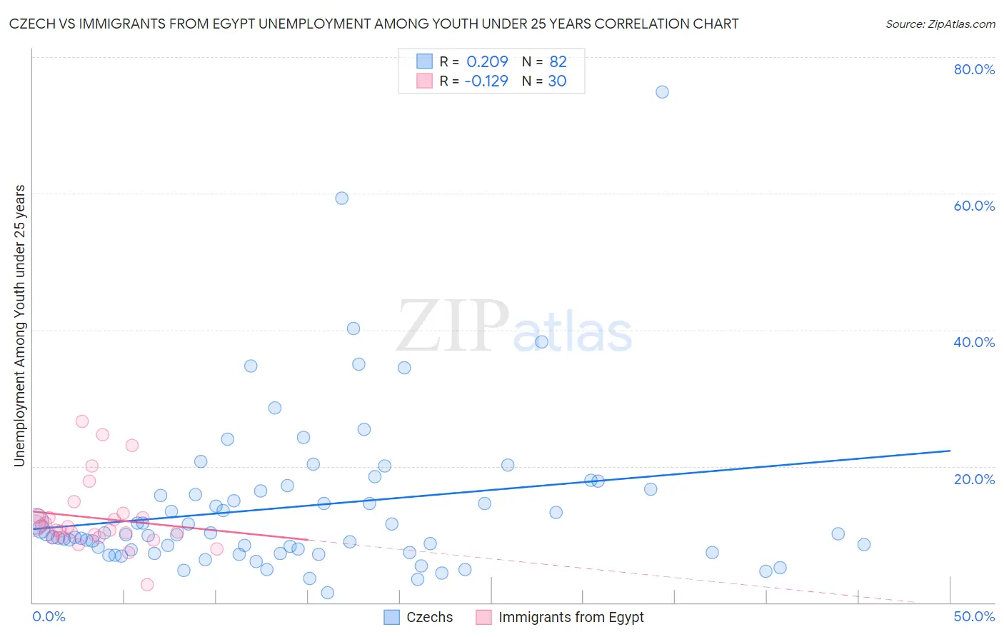 Czech vs Immigrants from Egypt Unemployment Among Youth under 25 years