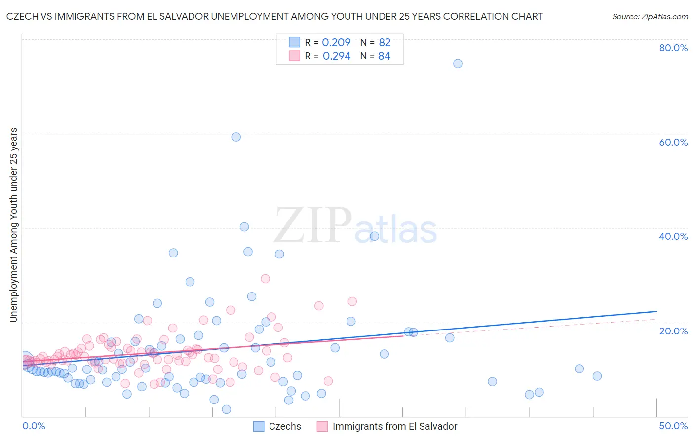 Czech vs Immigrants from El Salvador Unemployment Among Youth under 25 years