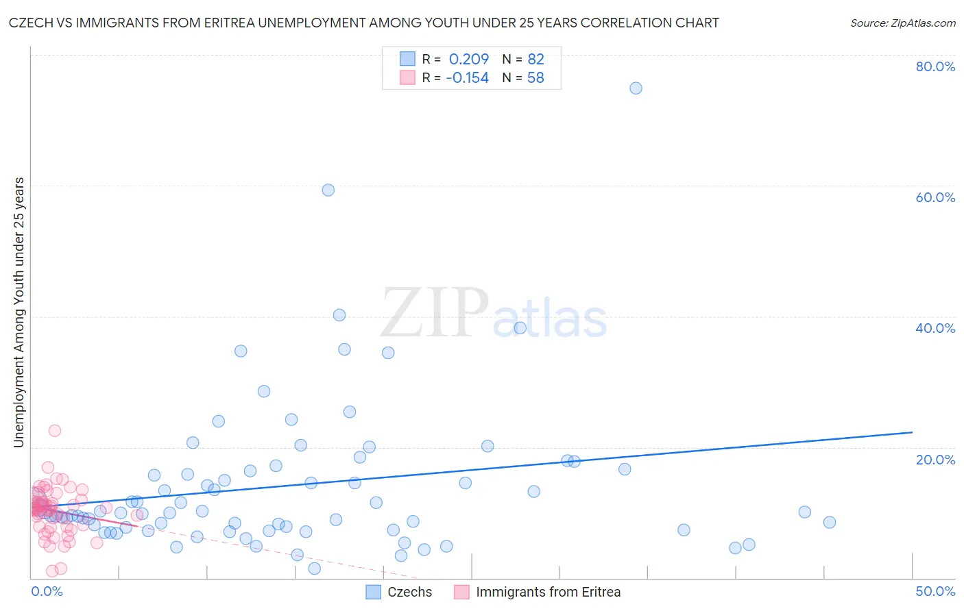 Czech vs Immigrants from Eritrea Unemployment Among Youth under 25 years
