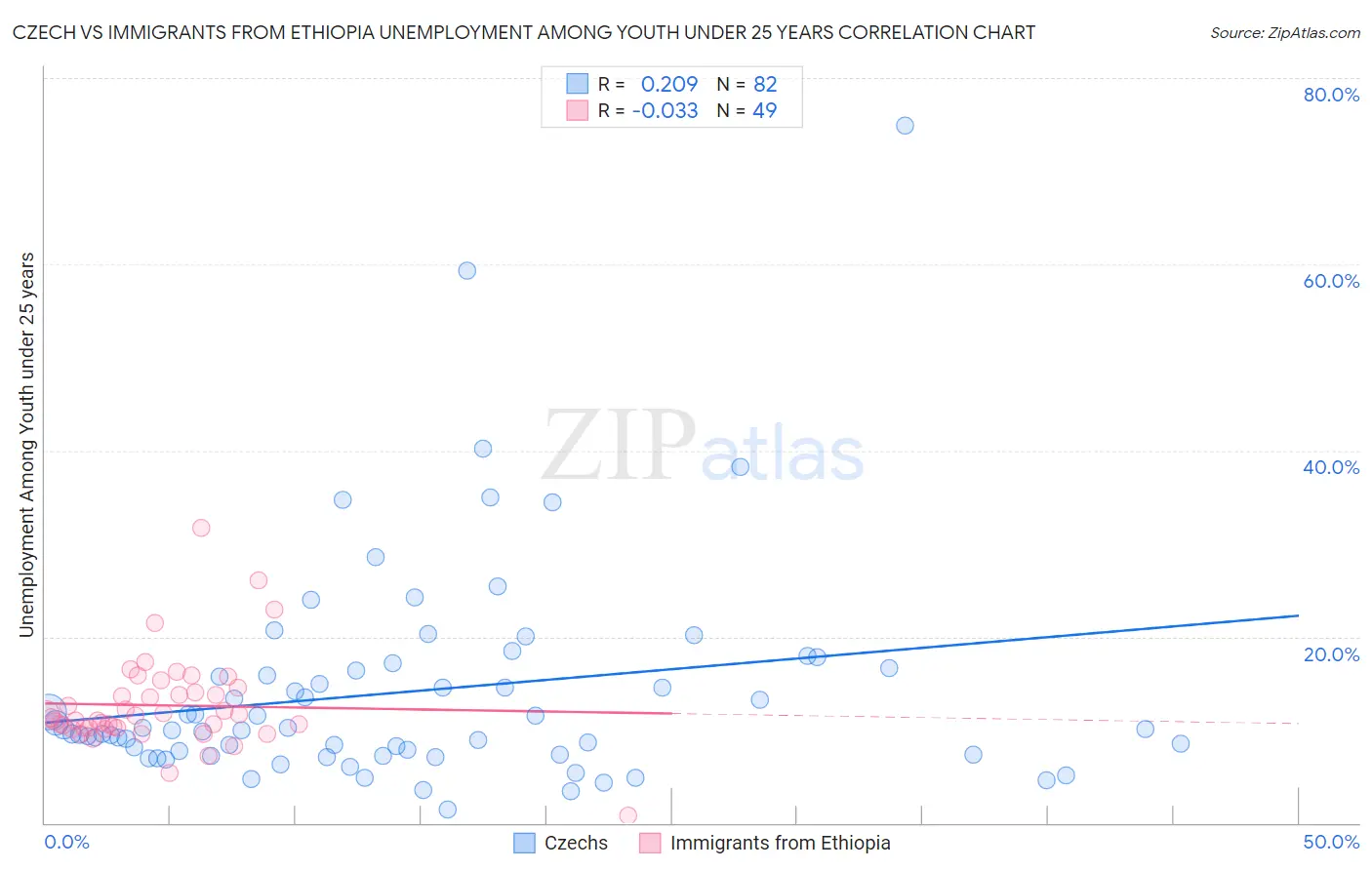 Czech vs Immigrants from Ethiopia Unemployment Among Youth under 25 years