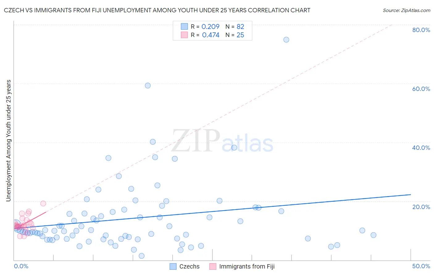 Czech vs Immigrants from Fiji Unemployment Among Youth under 25 years